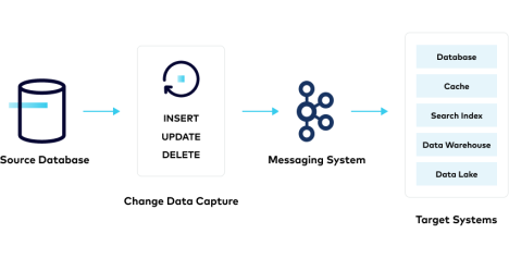 Change Data Capture