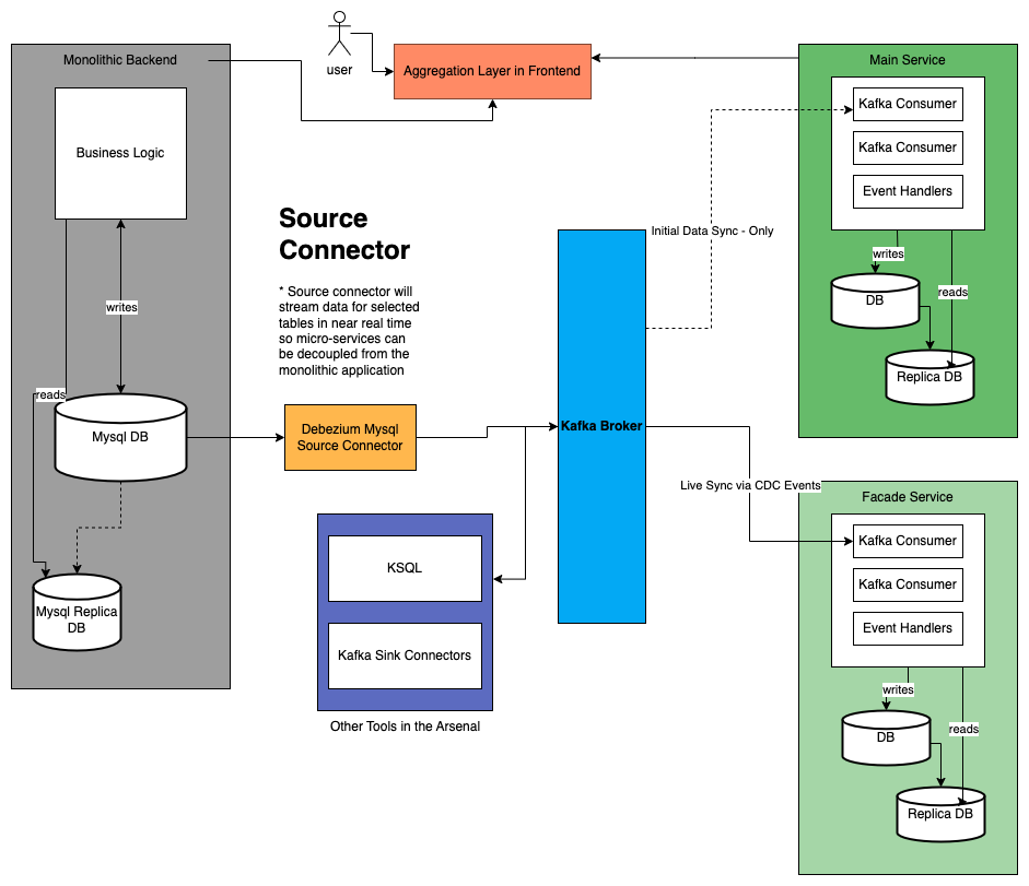 Use of Event-Driven Architecture, Debezium, CDC, Kafka