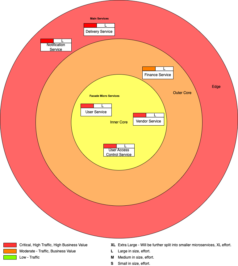 Layered classification for Monolith to Microservices migration